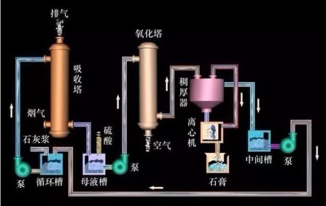 4大类废气脱硫工艺