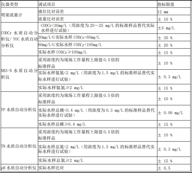 固定污染源自动监控系统（废气/污废水）运维手册