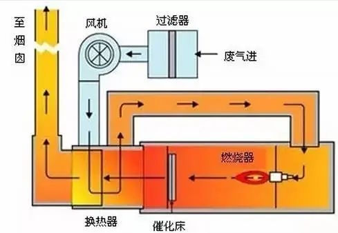 VOC废气处理工艺介绍